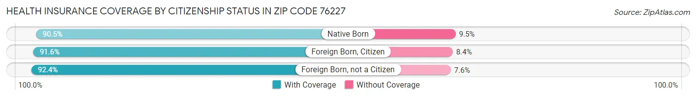 Health Insurance Coverage by Citizenship Status in Zip Code 76227