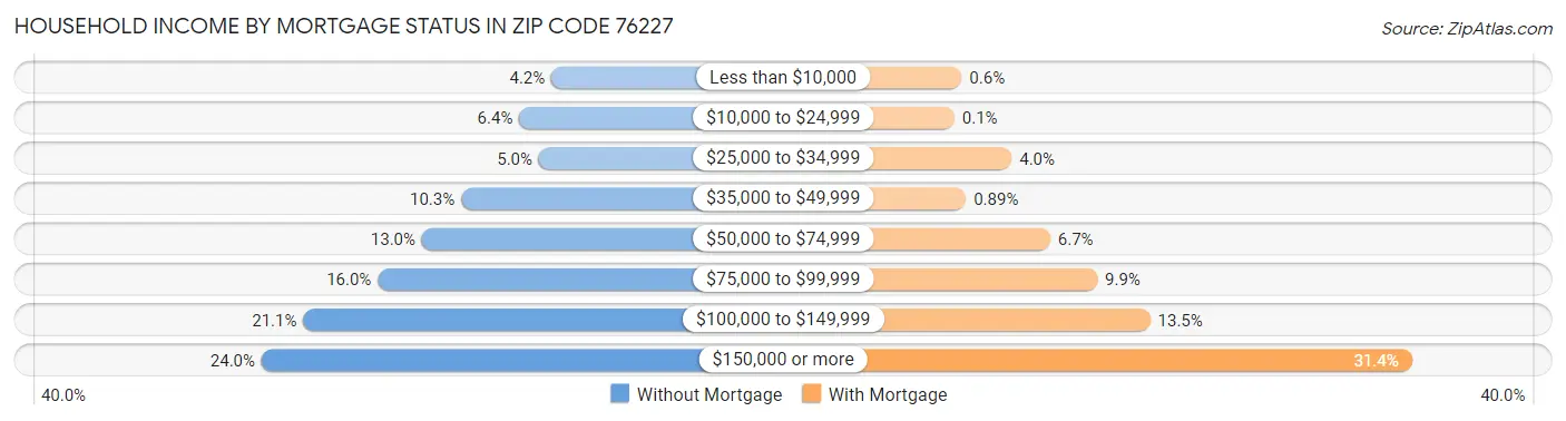 Household Income by Mortgage Status in Zip Code 76227