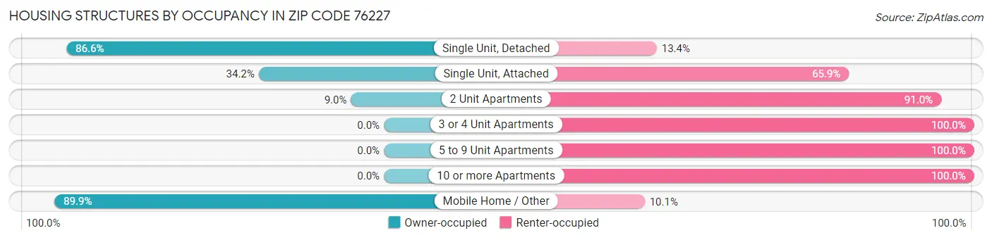 Housing Structures by Occupancy in Zip Code 76227