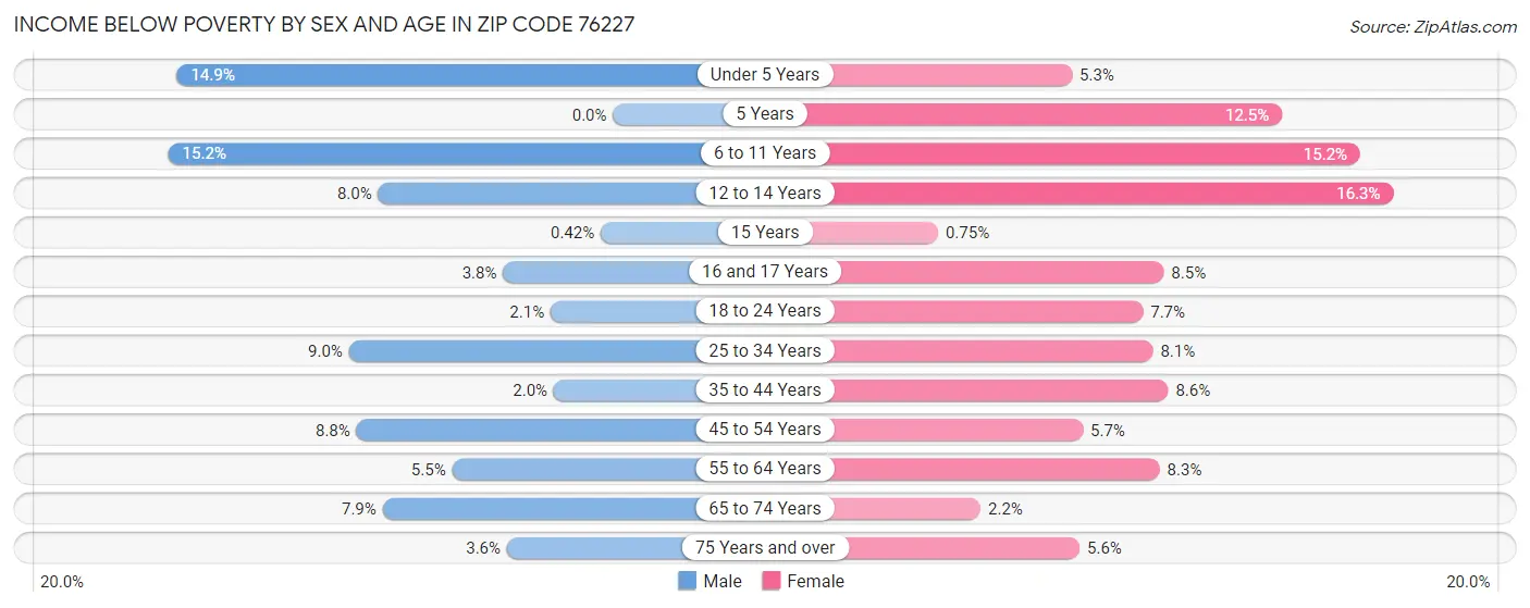 Income Below Poverty by Sex and Age in Zip Code 76227
