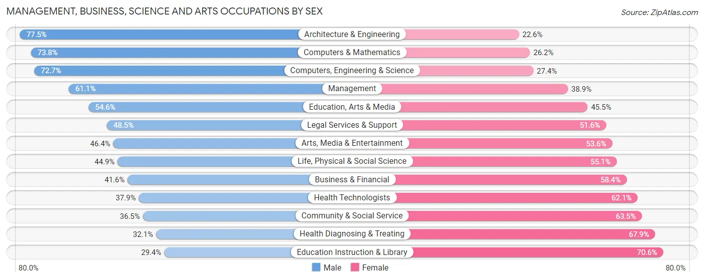 Management, Business, Science and Arts Occupations by Sex in Zip Code 76227