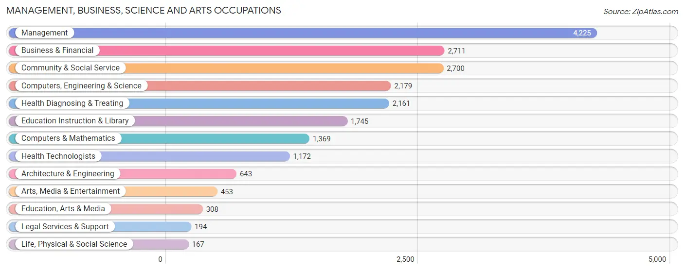 Management, Business, Science and Arts Occupations in Zip Code 76227