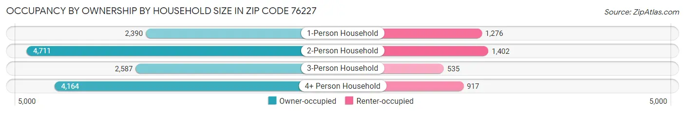 Occupancy by Ownership by Household Size in Zip Code 76227