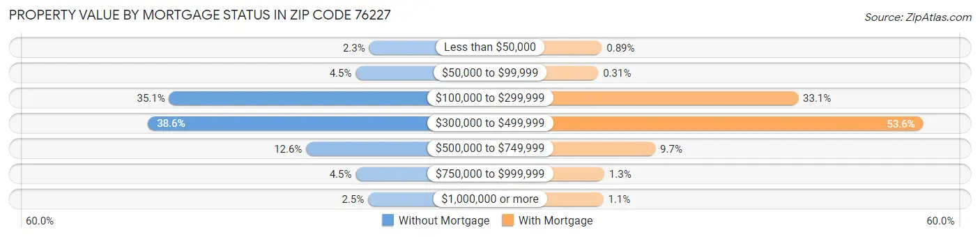 Property Value by Mortgage Status in Zip Code 76227