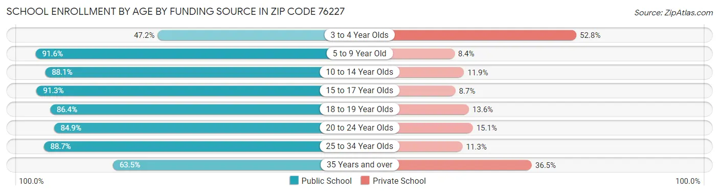 School Enrollment by Age by Funding Source in Zip Code 76227