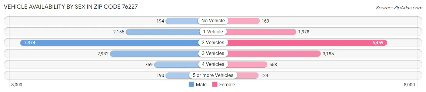 Vehicle Availability by Sex in Zip Code 76227