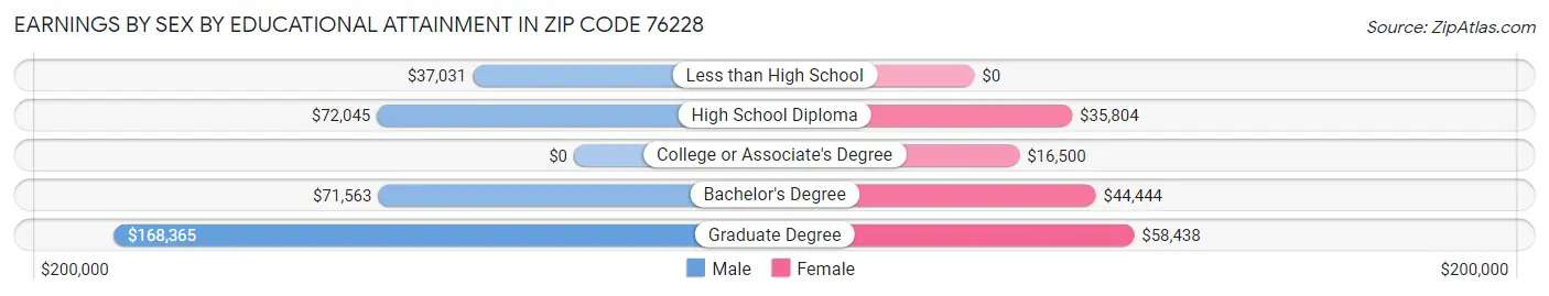 Earnings by Sex by Educational Attainment in Zip Code 76228