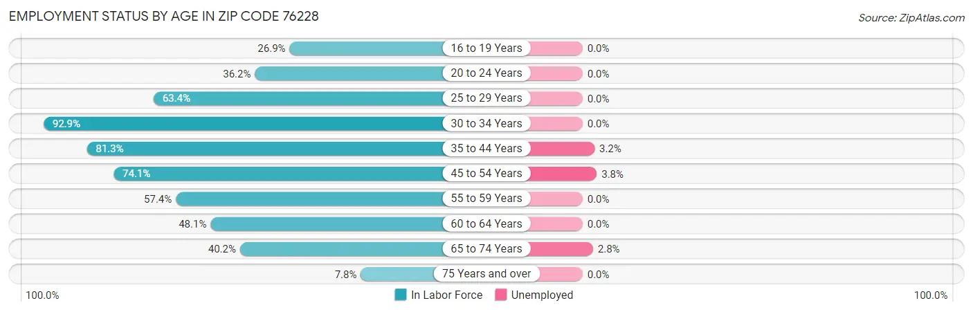 Employment Status by Age in Zip Code 76228