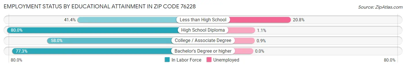Employment Status by Educational Attainment in Zip Code 76228