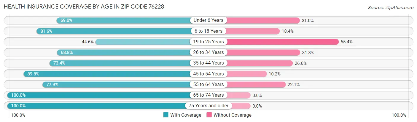 Health Insurance Coverage by Age in Zip Code 76228