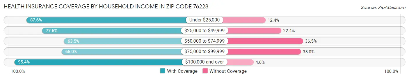 Health Insurance Coverage by Household Income in Zip Code 76228