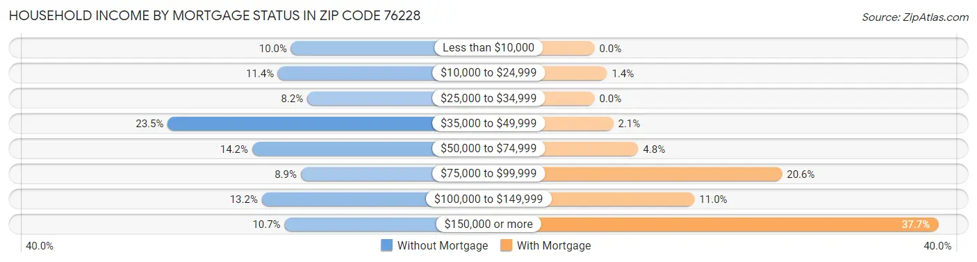 Household Income by Mortgage Status in Zip Code 76228