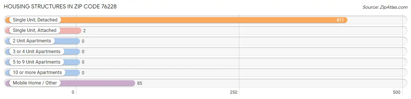 Housing Structures in Zip Code 76228