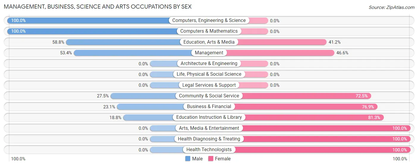 Management, Business, Science and Arts Occupations by Sex in Zip Code 76228