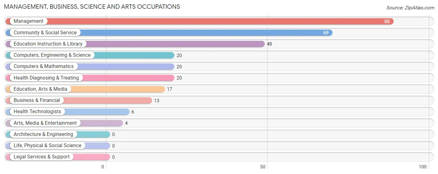 Management, Business, Science and Arts Occupations in Zip Code 76228