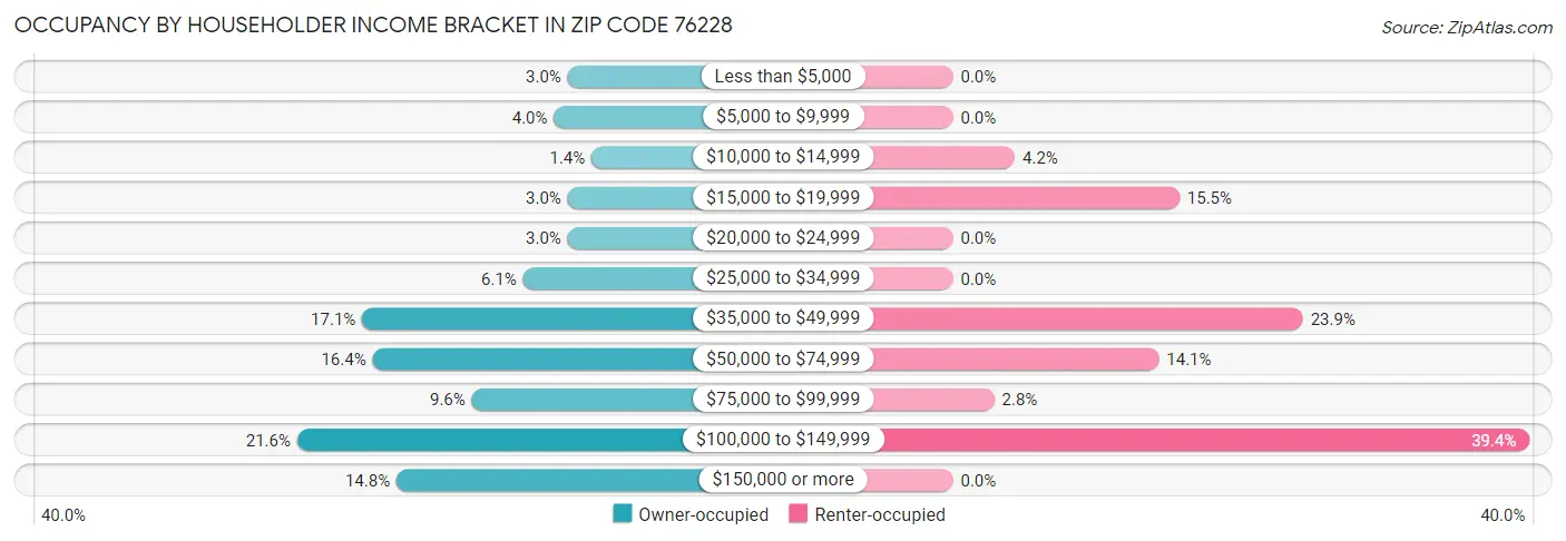 Occupancy by Householder Income Bracket in Zip Code 76228