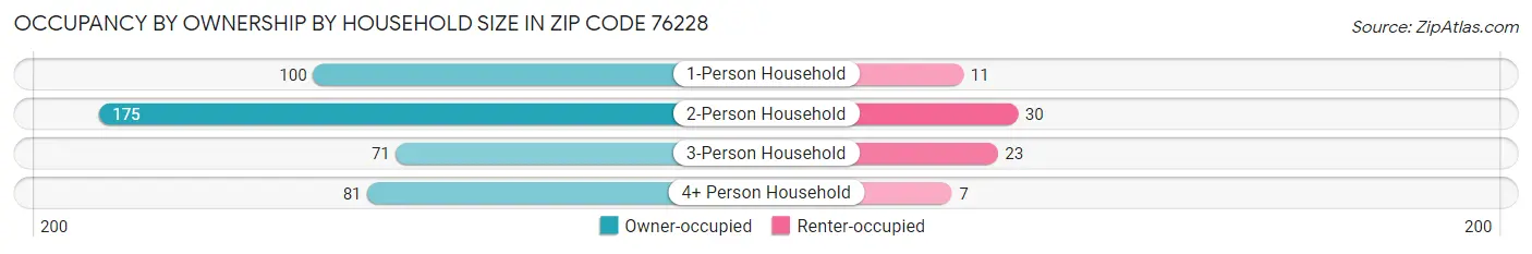 Occupancy by Ownership by Household Size in Zip Code 76228