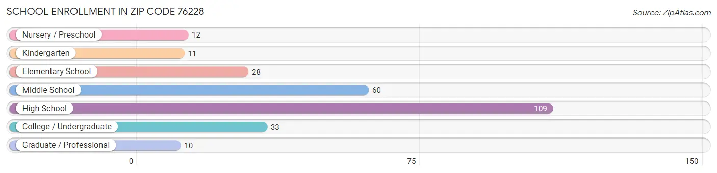 School Enrollment in Zip Code 76228