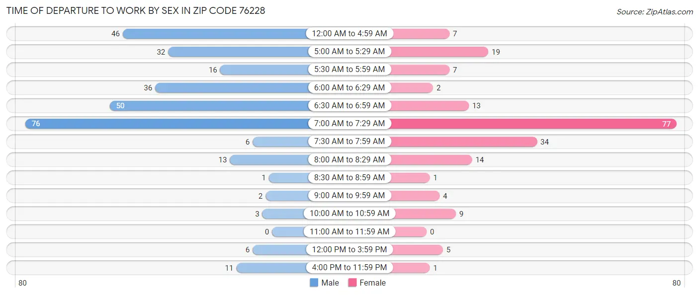 Time of Departure to Work by Sex in Zip Code 76228
