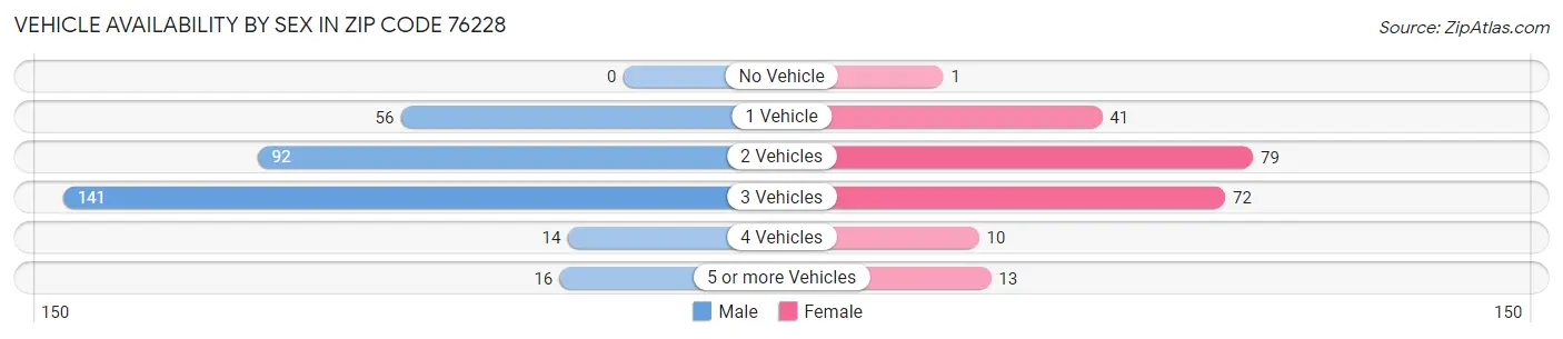 Vehicle Availability by Sex in Zip Code 76228