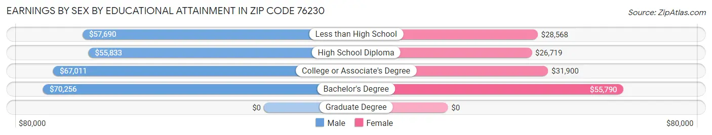Earnings by Sex by Educational Attainment in Zip Code 76230