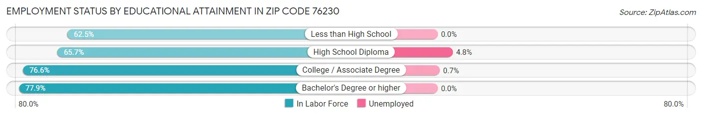 Employment Status by Educational Attainment in Zip Code 76230