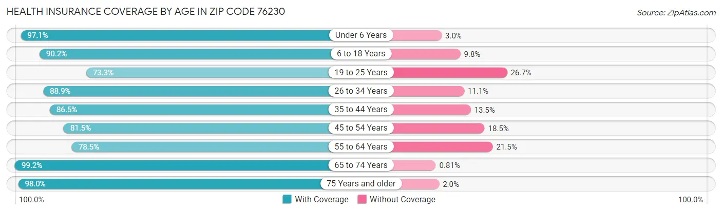 Health Insurance Coverage by Age in Zip Code 76230