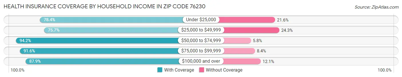 Health Insurance Coverage by Household Income in Zip Code 76230