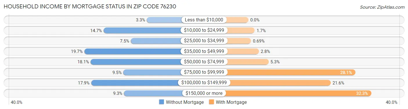Household Income by Mortgage Status in Zip Code 76230