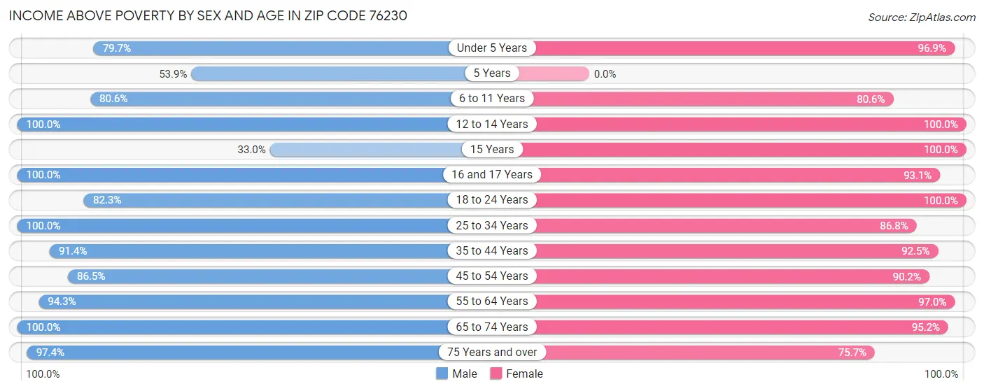 Income Above Poverty by Sex and Age in Zip Code 76230