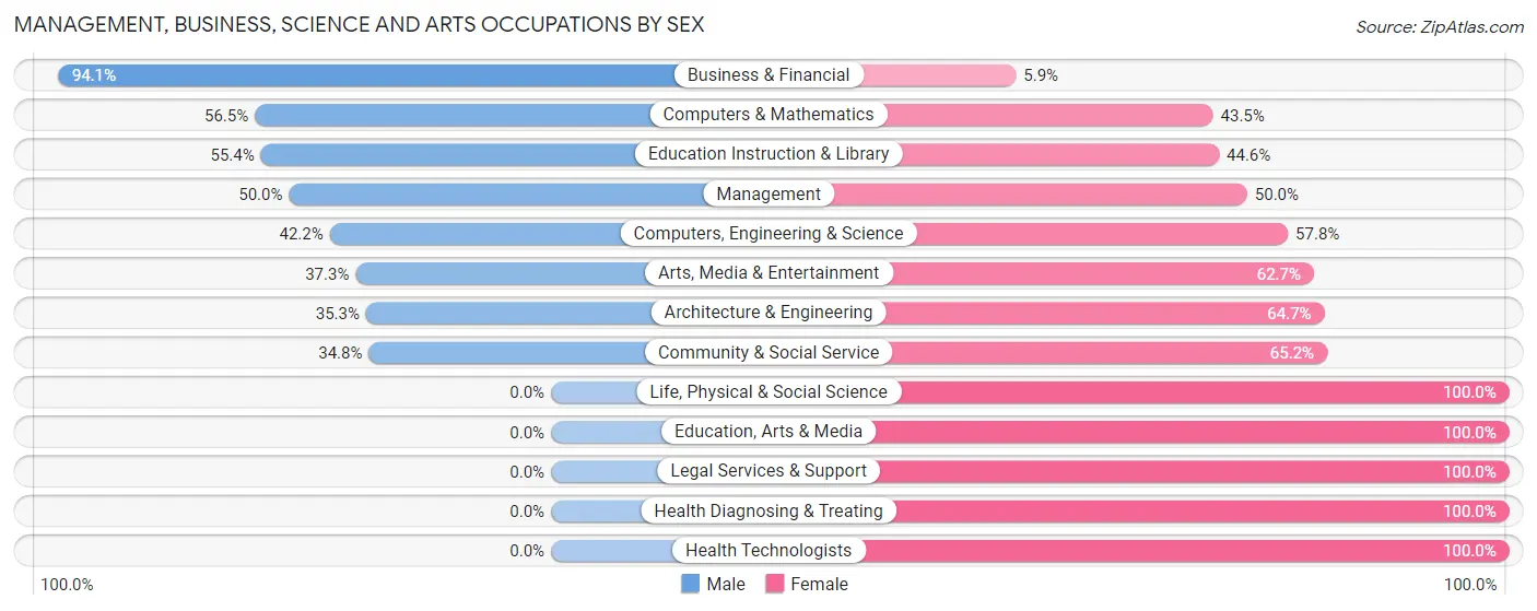 Management, Business, Science and Arts Occupations by Sex in Zip Code 76230
