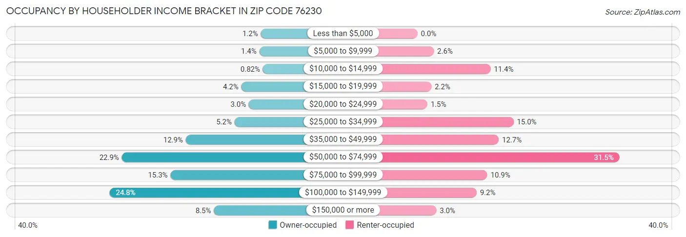Occupancy by Householder Income Bracket in Zip Code 76230