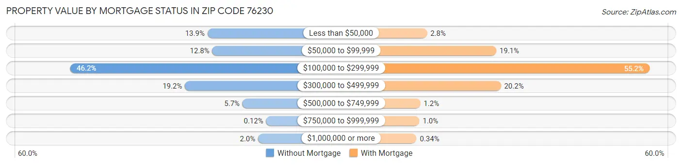 Property Value by Mortgage Status in Zip Code 76230