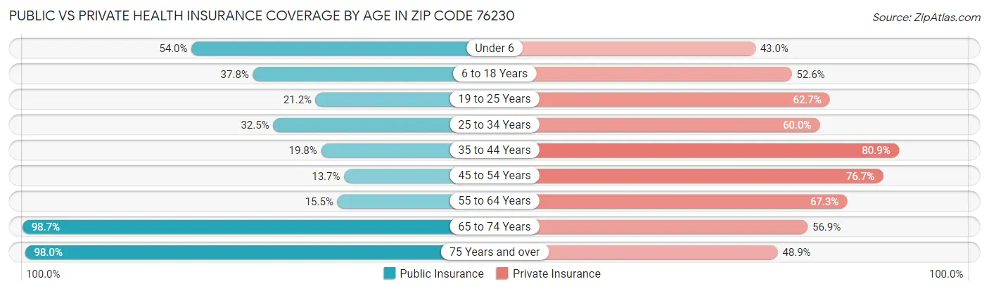 Public vs Private Health Insurance Coverage by Age in Zip Code 76230