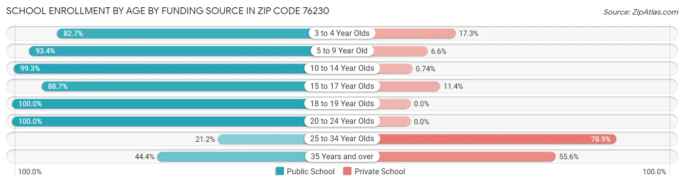 School Enrollment by Age by Funding Source in Zip Code 76230