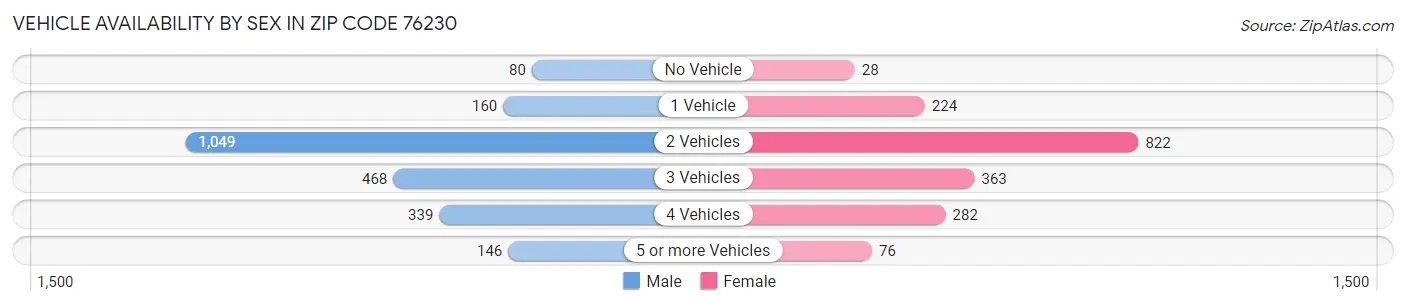 Vehicle Availability by Sex in Zip Code 76230