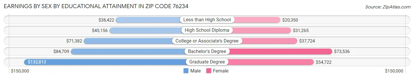 Earnings by Sex by Educational Attainment in Zip Code 76234
