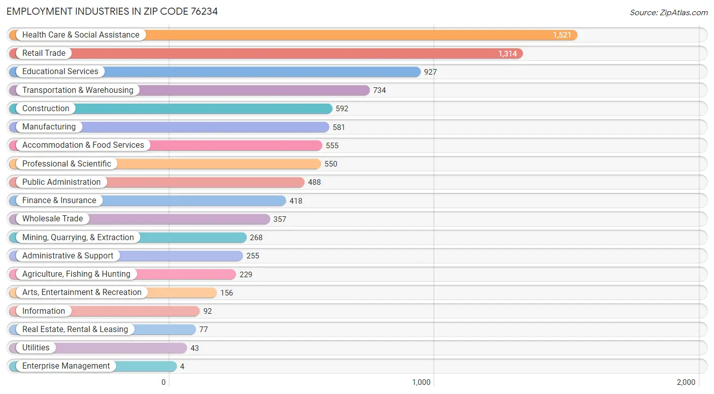 Employment Industries in Zip Code 76234
