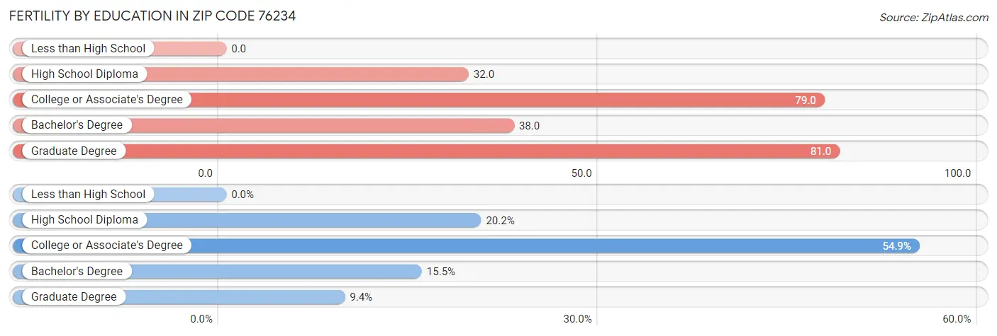 Female Fertility by Education Attainment in Zip Code 76234