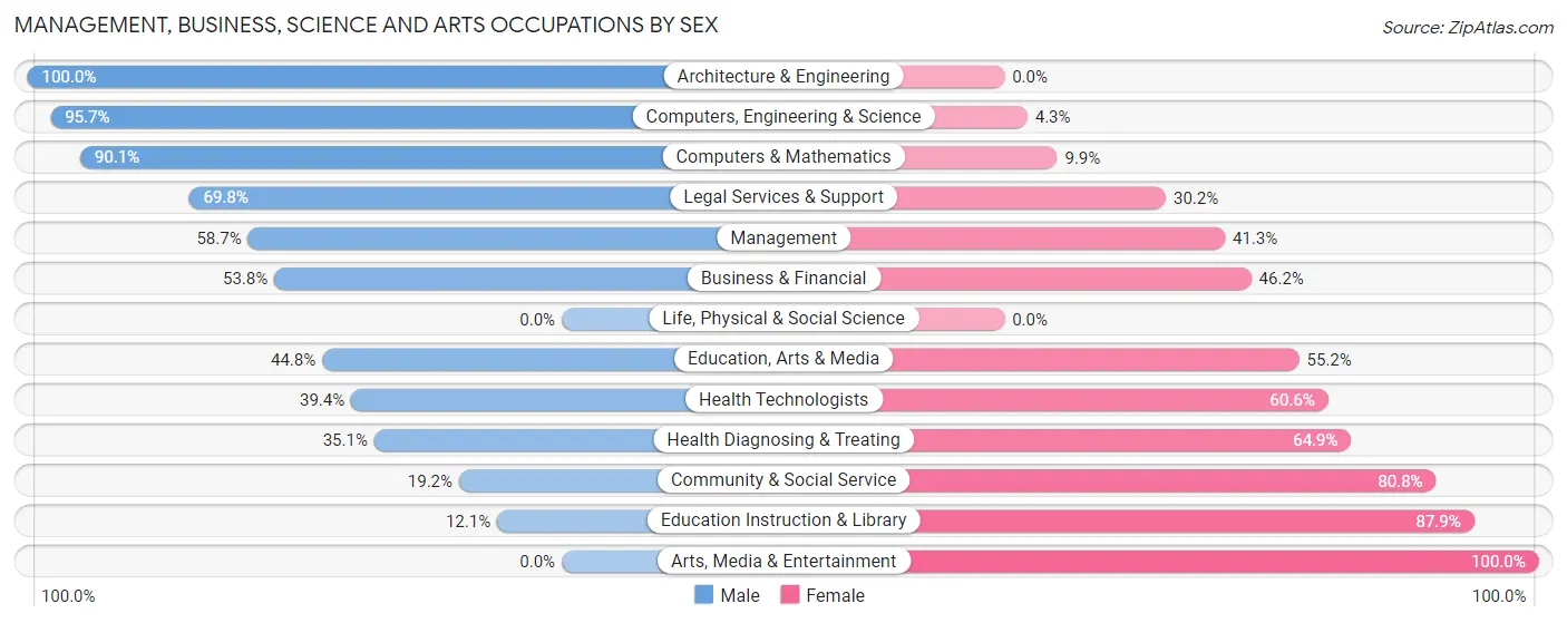 Management, Business, Science and Arts Occupations by Sex in Zip Code 76234