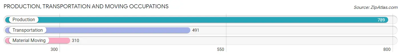 Production, Transportation and Moving Occupations in Zip Code 76234