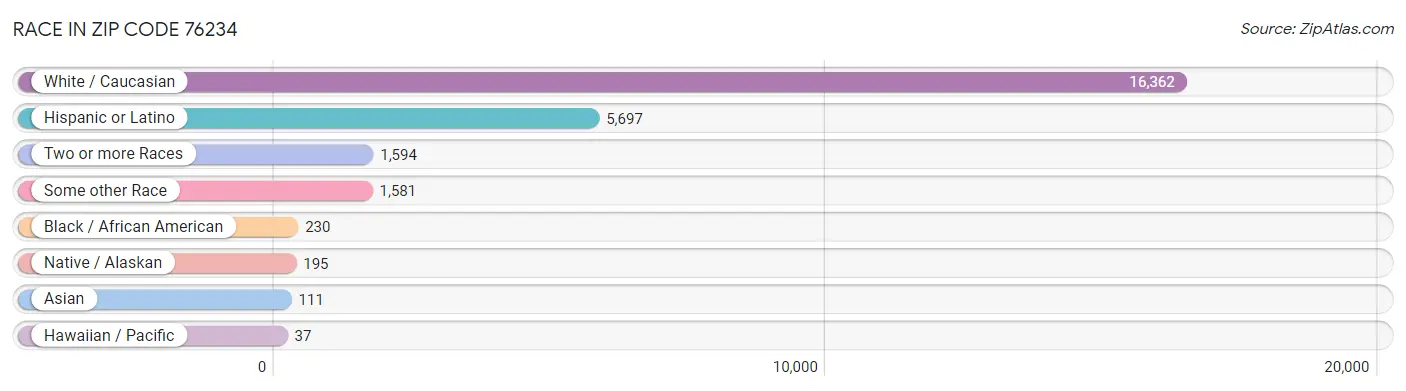 Race in Zip Code 76234