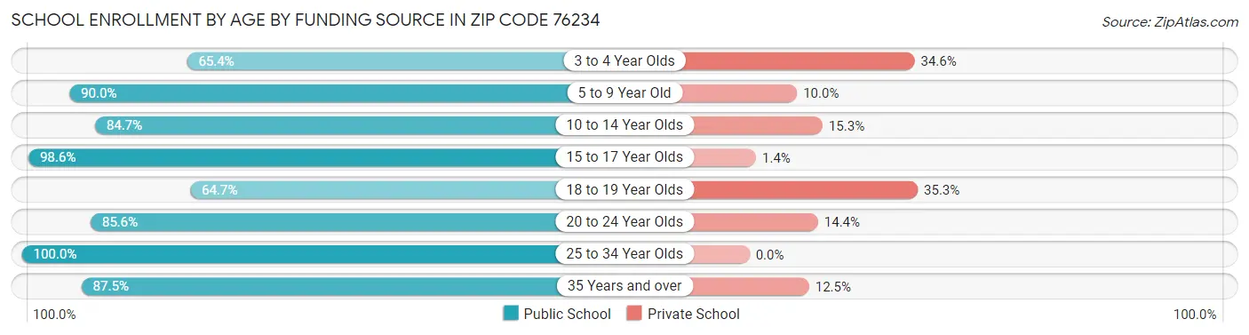 School Enrollment by Age by Funding Source in Zip Code 76234