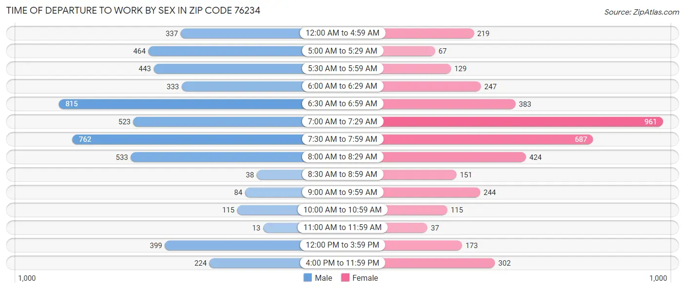 Time of Departure to Work by Sex in Zip Code 76234