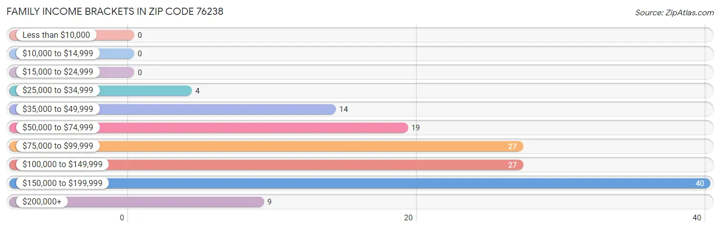 Family Income Brackets in Zip Code 76238