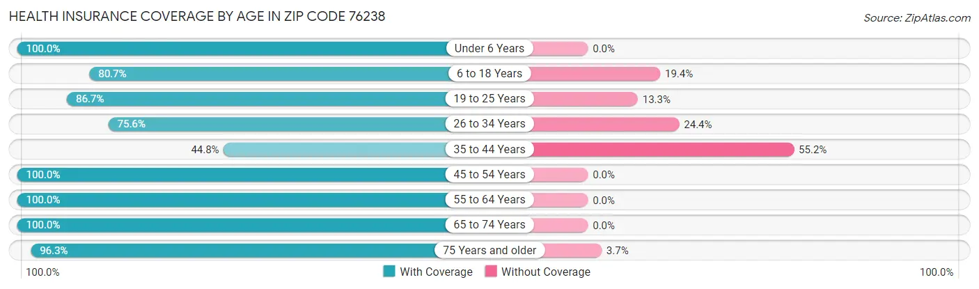 Health Insurance Coverage by Age in Zip Code 76238