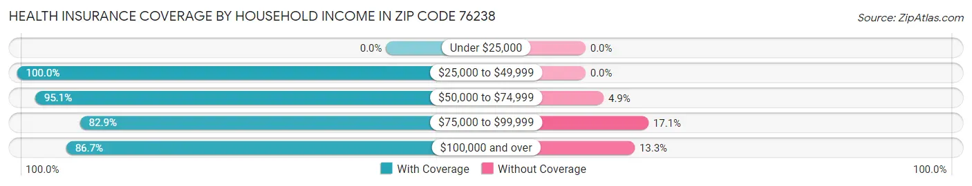 Health Insurance Coverage by Household Income in Zip Code 76238