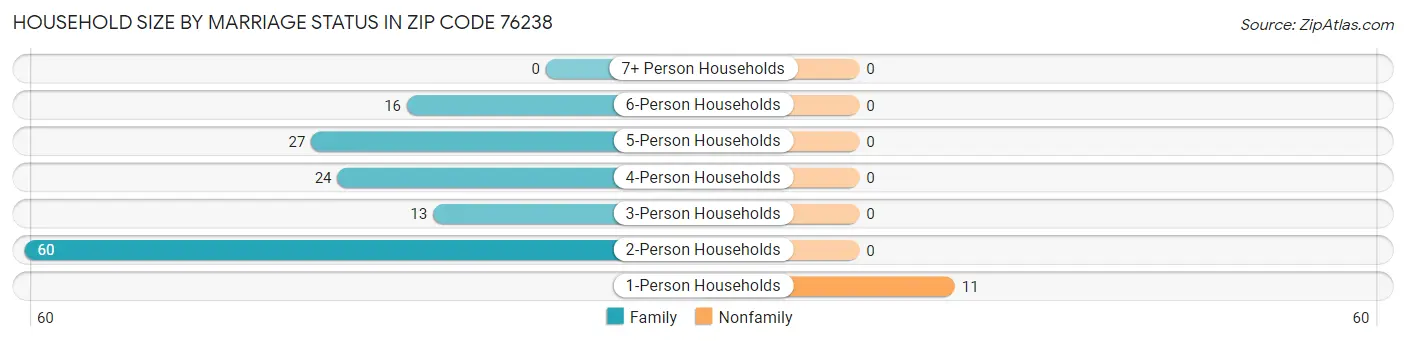 Household Size by Marriage Status in Zip Code 76238