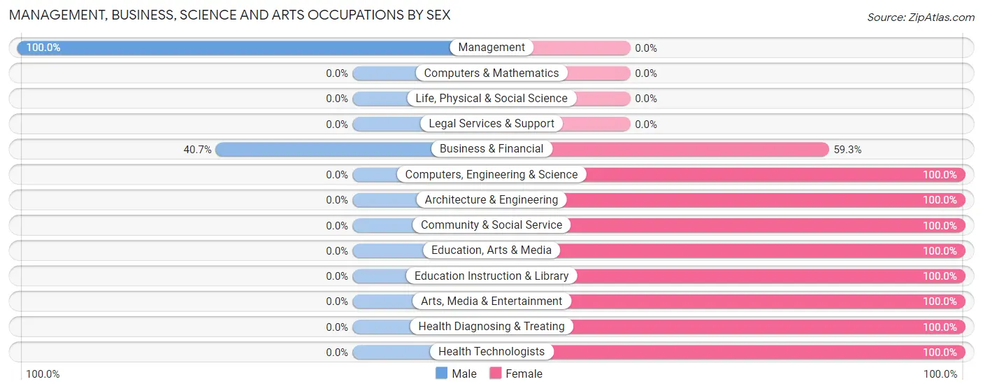 Management, Business, Science and Arts Occupations by Sex in Zip Code 76238