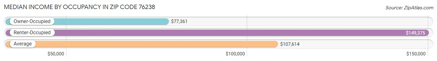 Median Income by Occupancy in Zip Code 76238